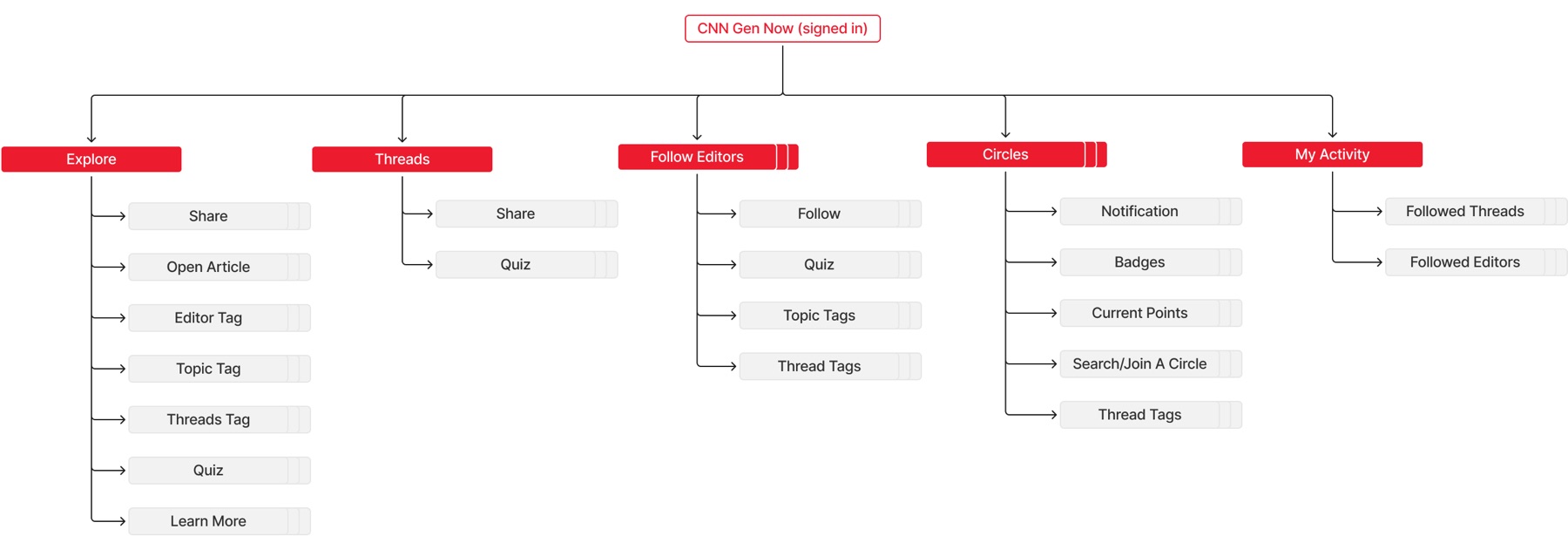 GenNow’s site map, from Explore to My Activity.