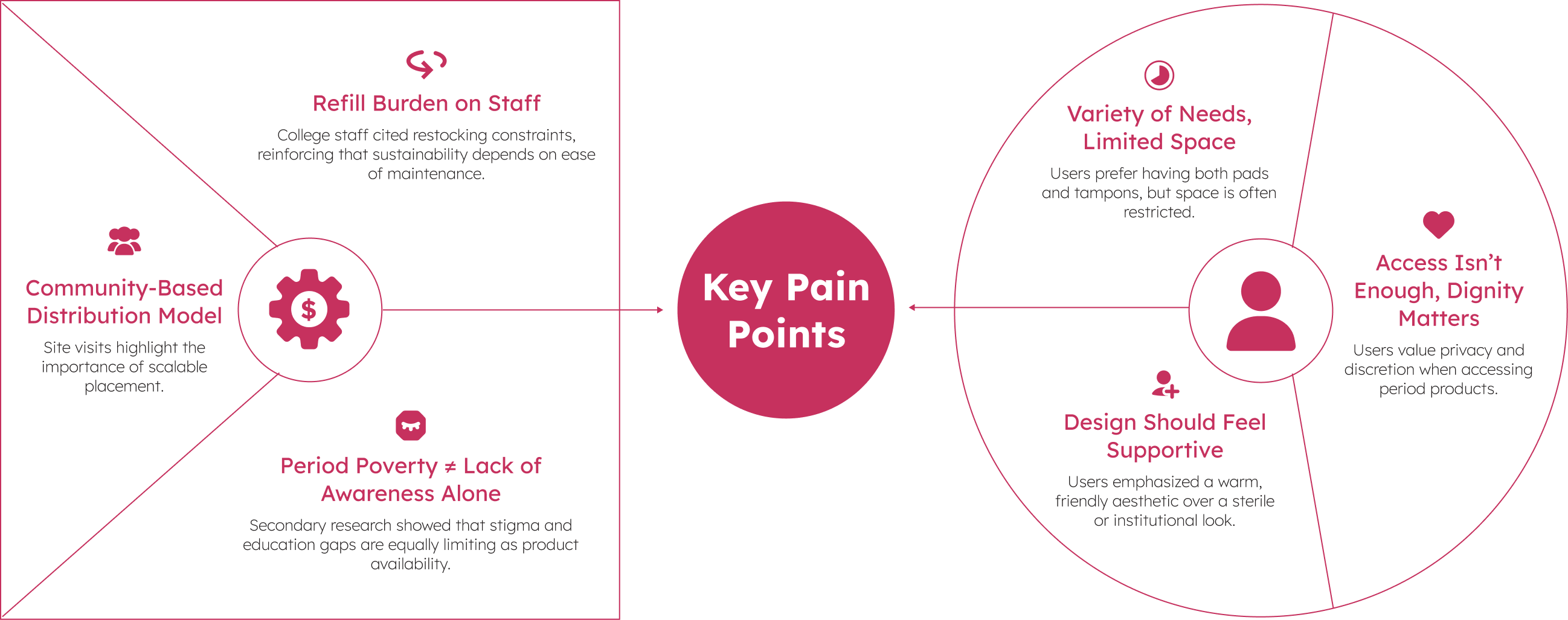 Key pain points. From the system side: refill burden on staff, a community-based distribution model, and period poverty isn’t only lack of awareness. From the user side: variety of needs in limited space, access isn’t enough because dignity matters, and design should feel supportive, not clinical.