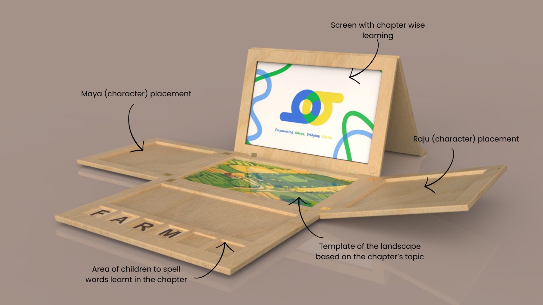 The Loop box annotated: the screen with chapter-wise learning, Maya’s and Raju’s placements, the landscape template and the spelling area.